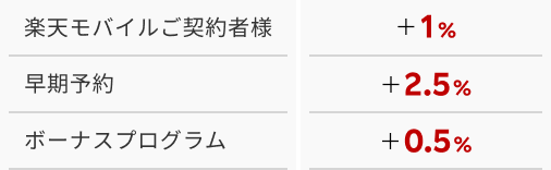 最大ポイント+45%!